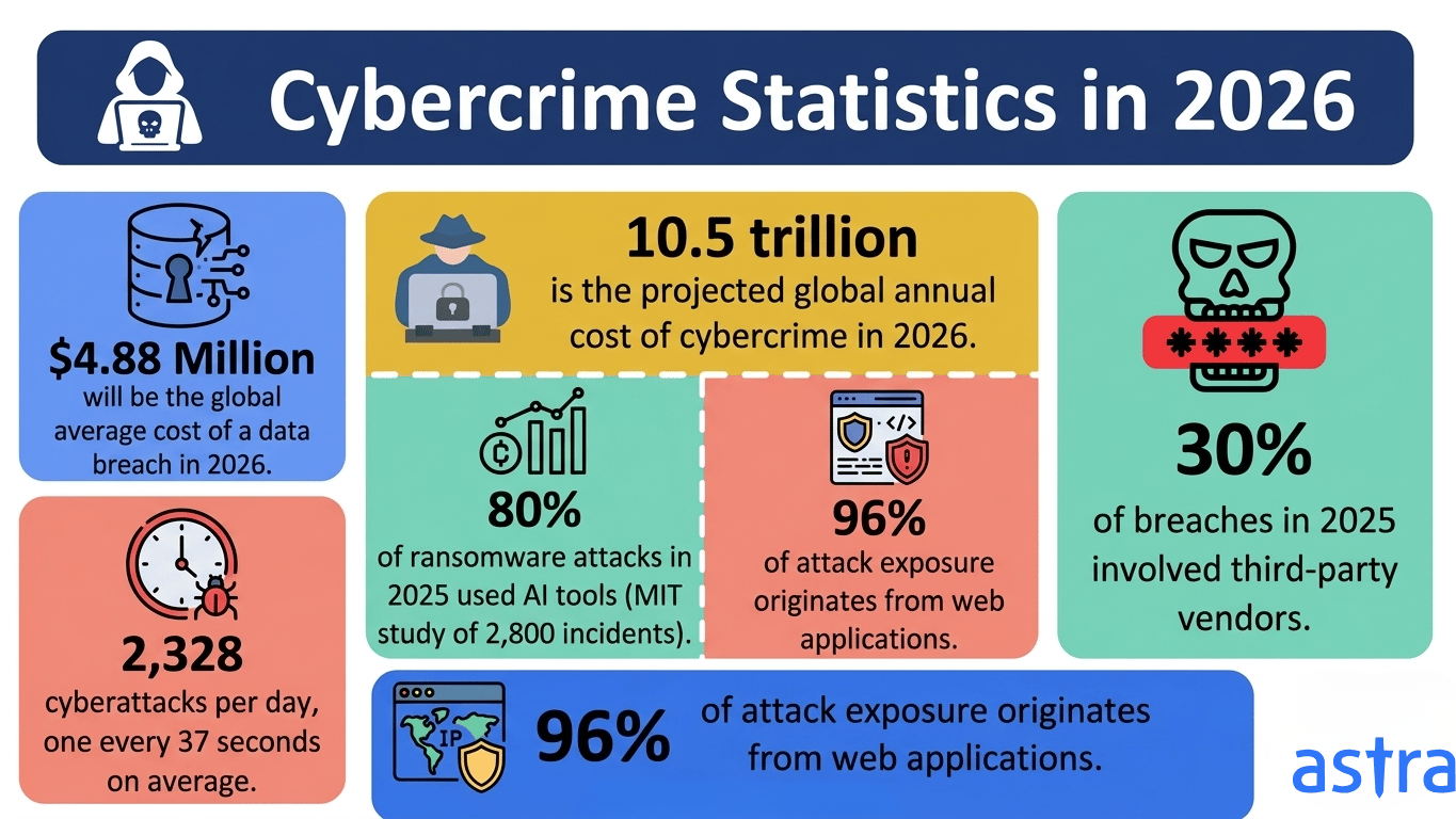 Cybercrime statistics 2026
