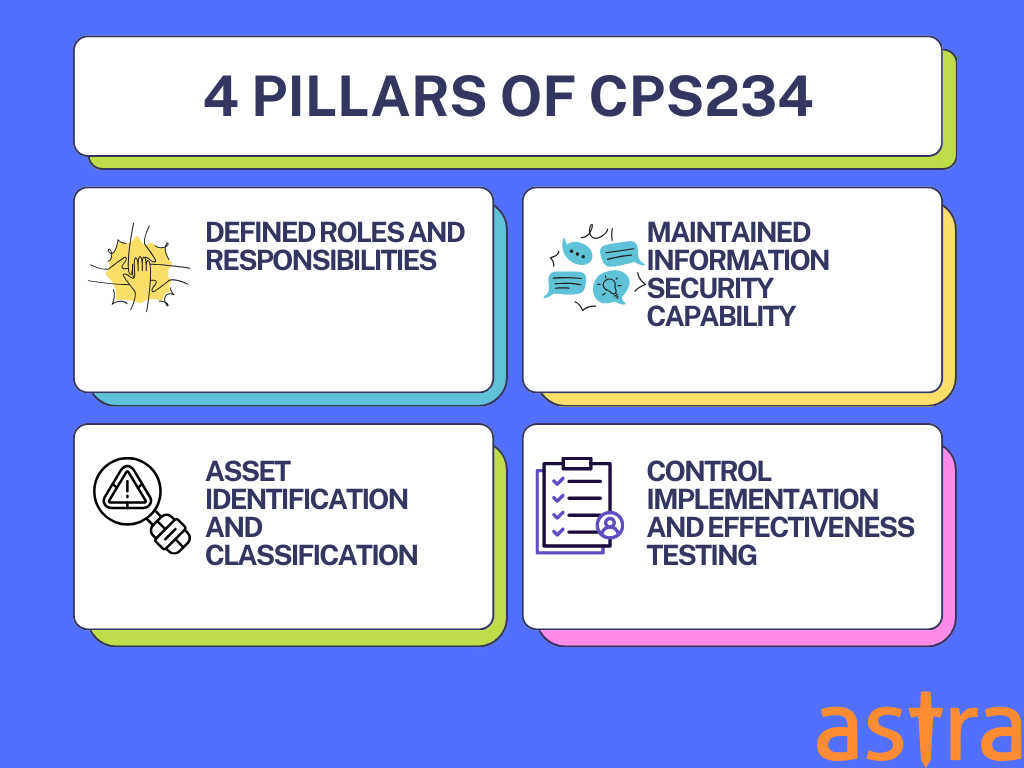 Pillars of CPS 234