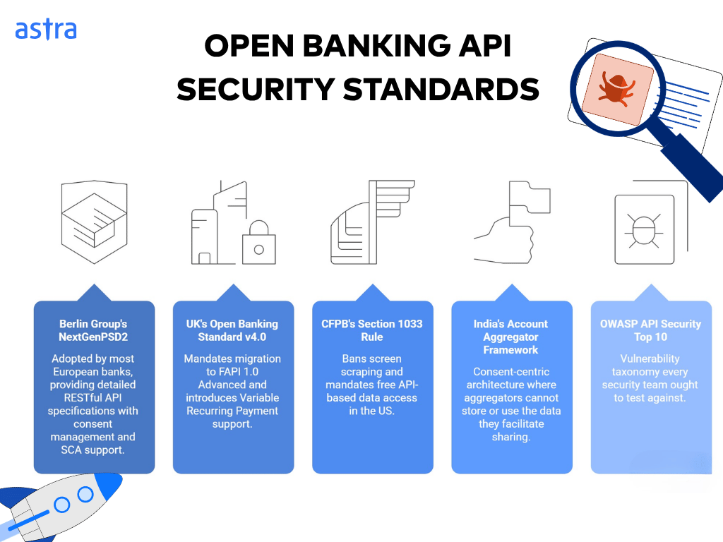Open banking API security standards