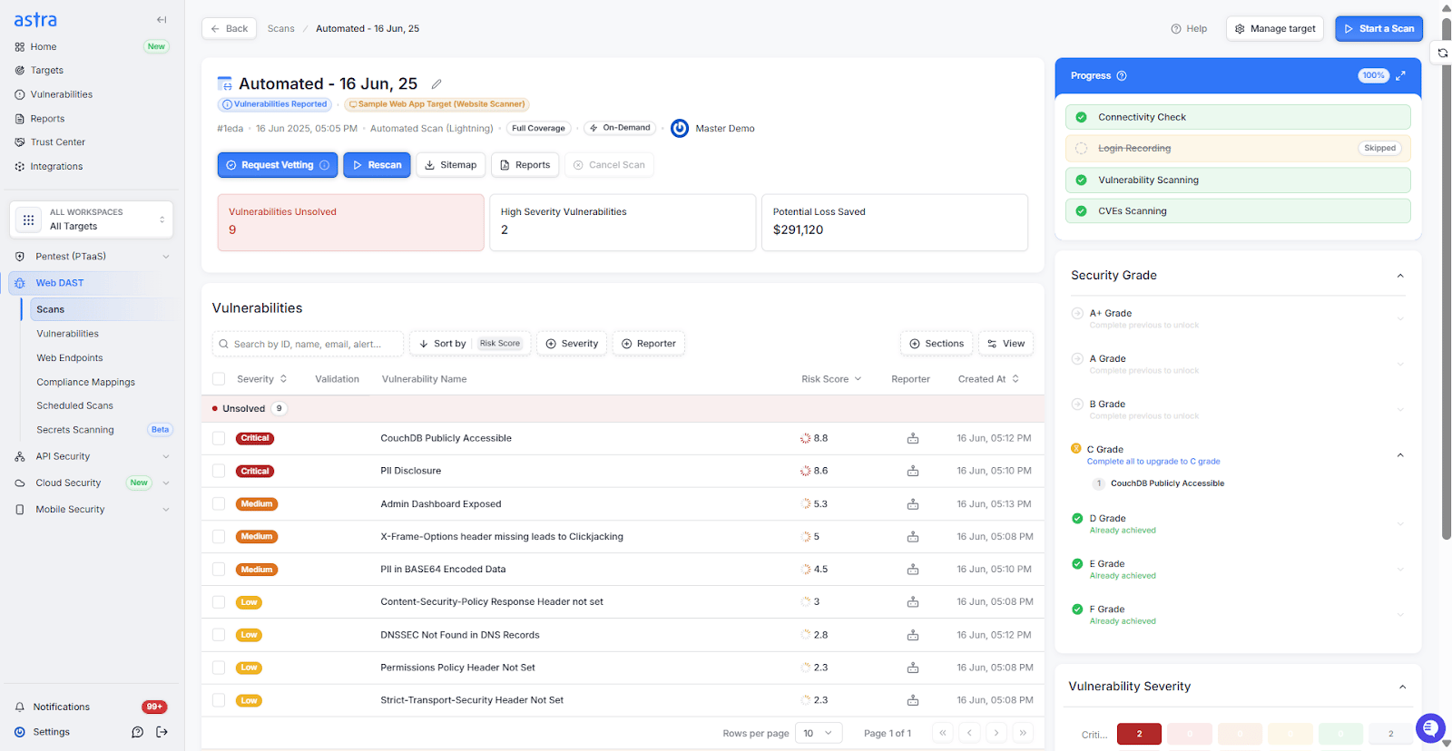 Continuous Astra Security DAST highlighting recurring weaknesses and regressions across releases.