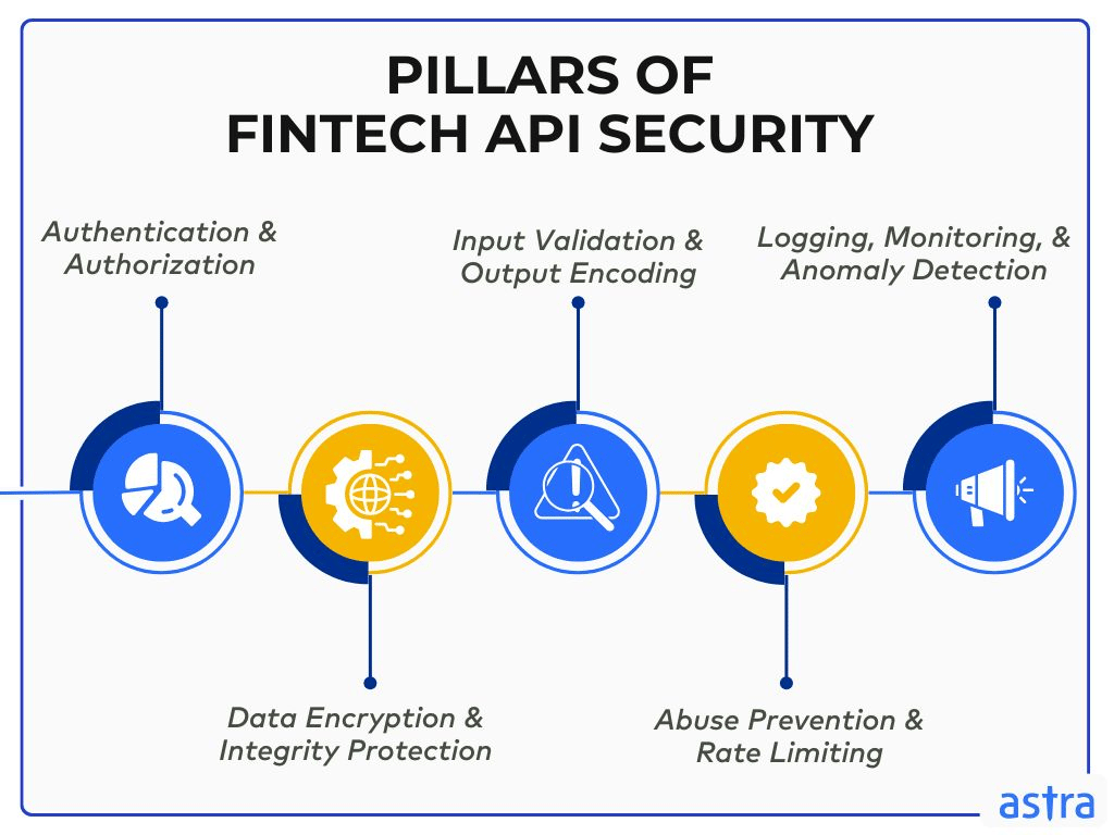 Pillars of Fintech API security