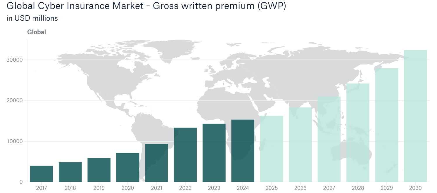 Global Cyber Insurance Market  Gross written premium