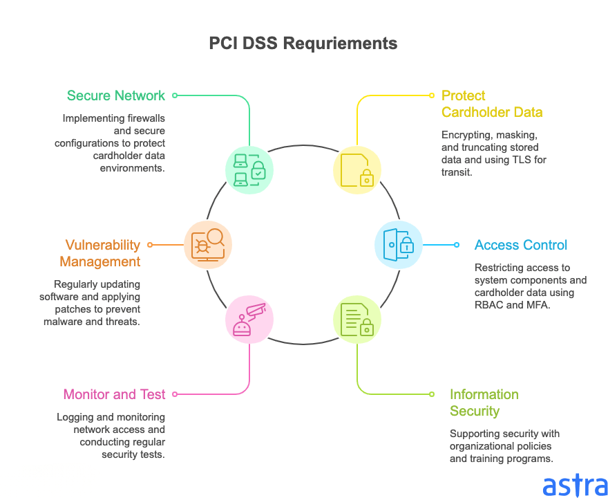 PCI DSS Compliance Levels