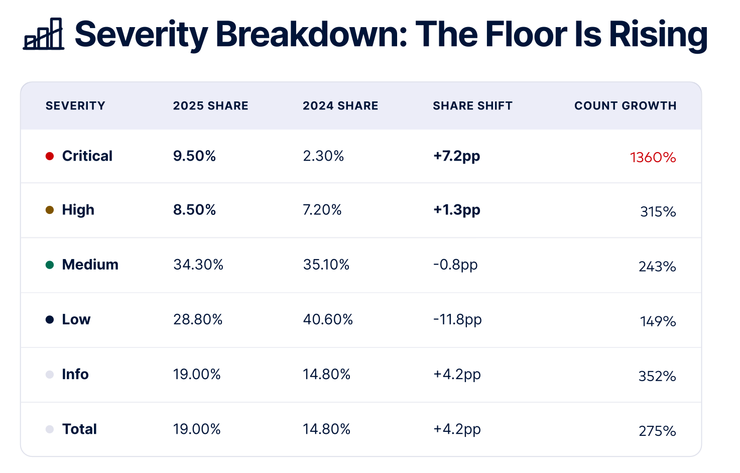 Severity Breakdown Of Vulnerabilities 2026