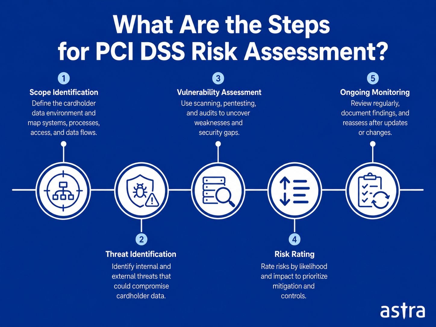 PCI DSS risk assessment steps