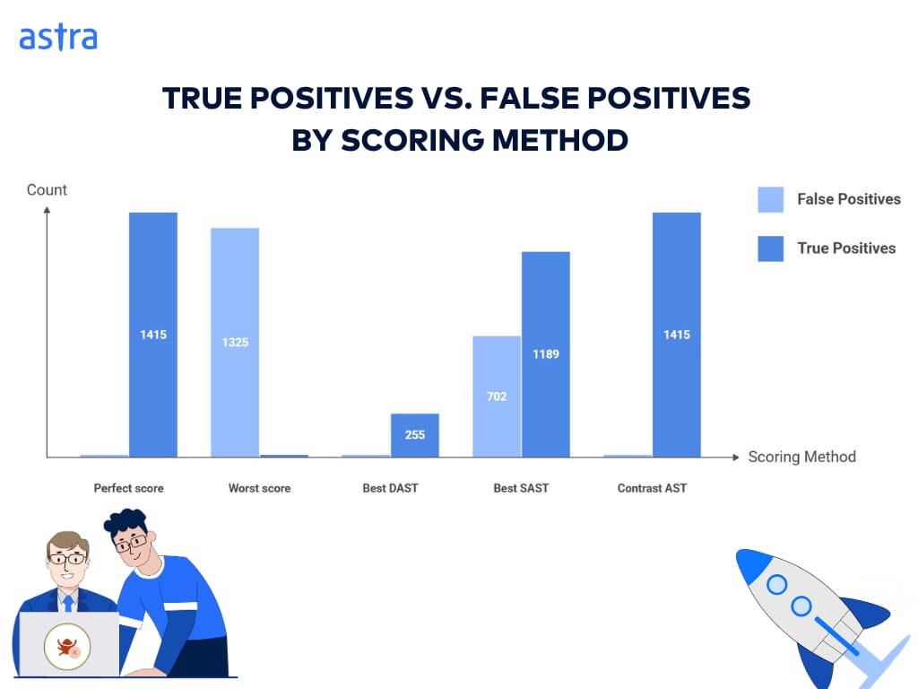 True positives vs False postives in autonomous penetration testing vendors
