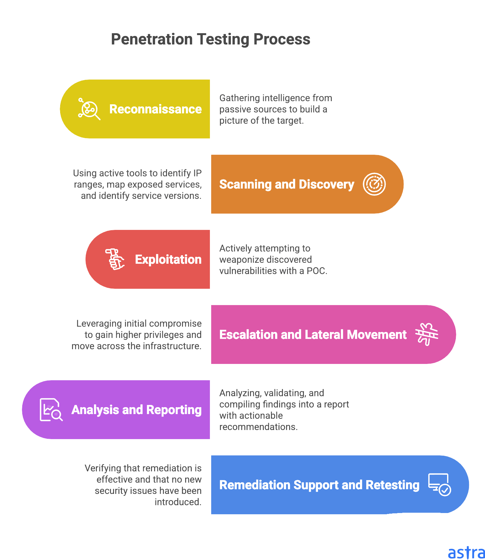 Pentest Process