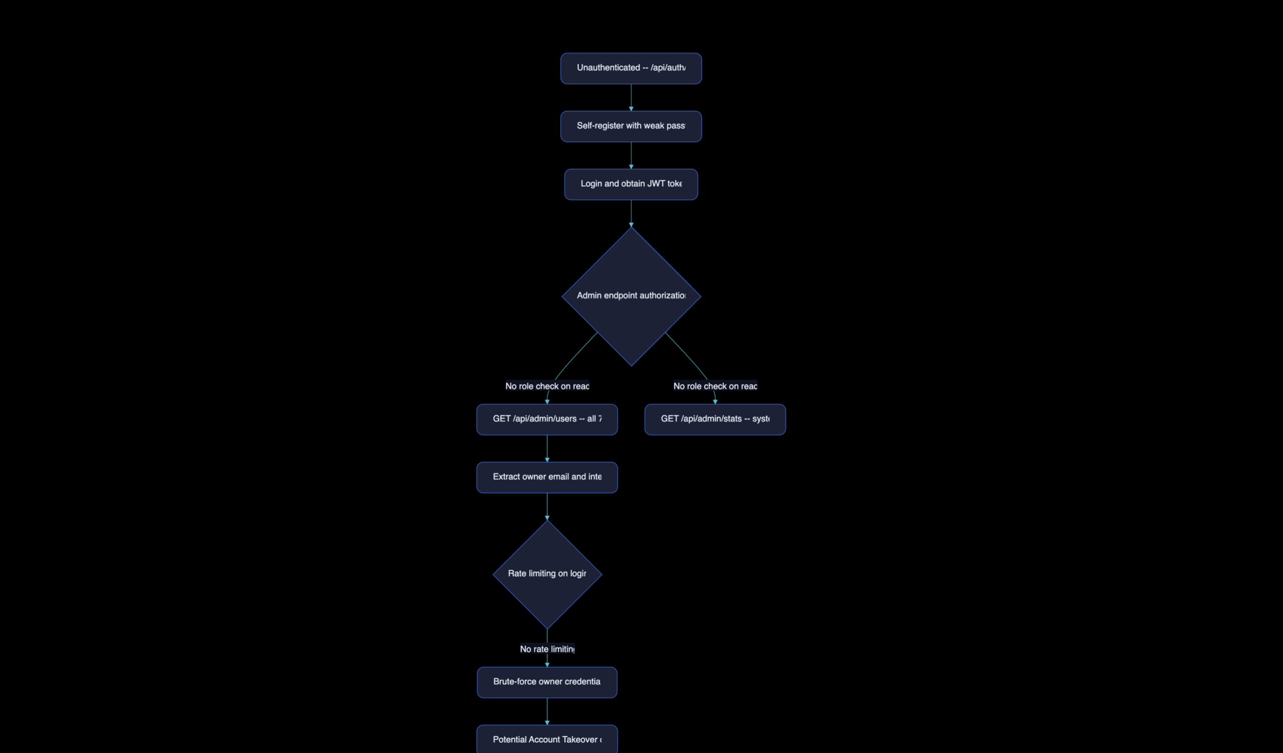 Astra AP vulnerability attack path