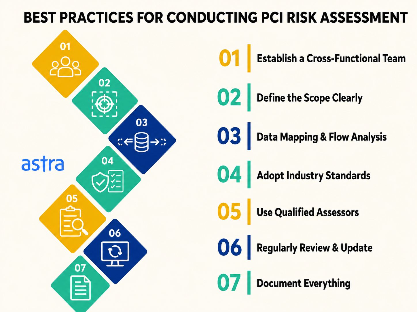 best practices for PCI risk assessment