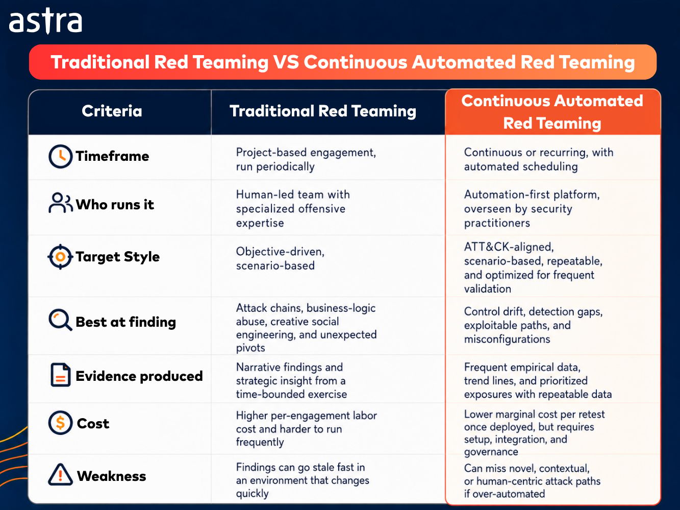 Traditional Red Teaming VS Continuous Automated Red Teaming