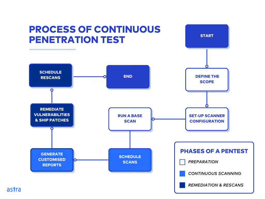continuous autonomous pentesting