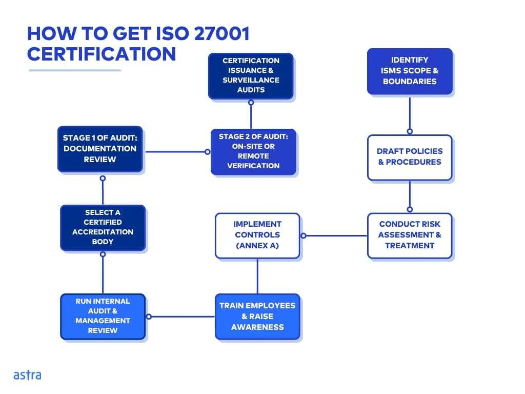 ISO 270001 certification with autonomous pentest and traditional methods