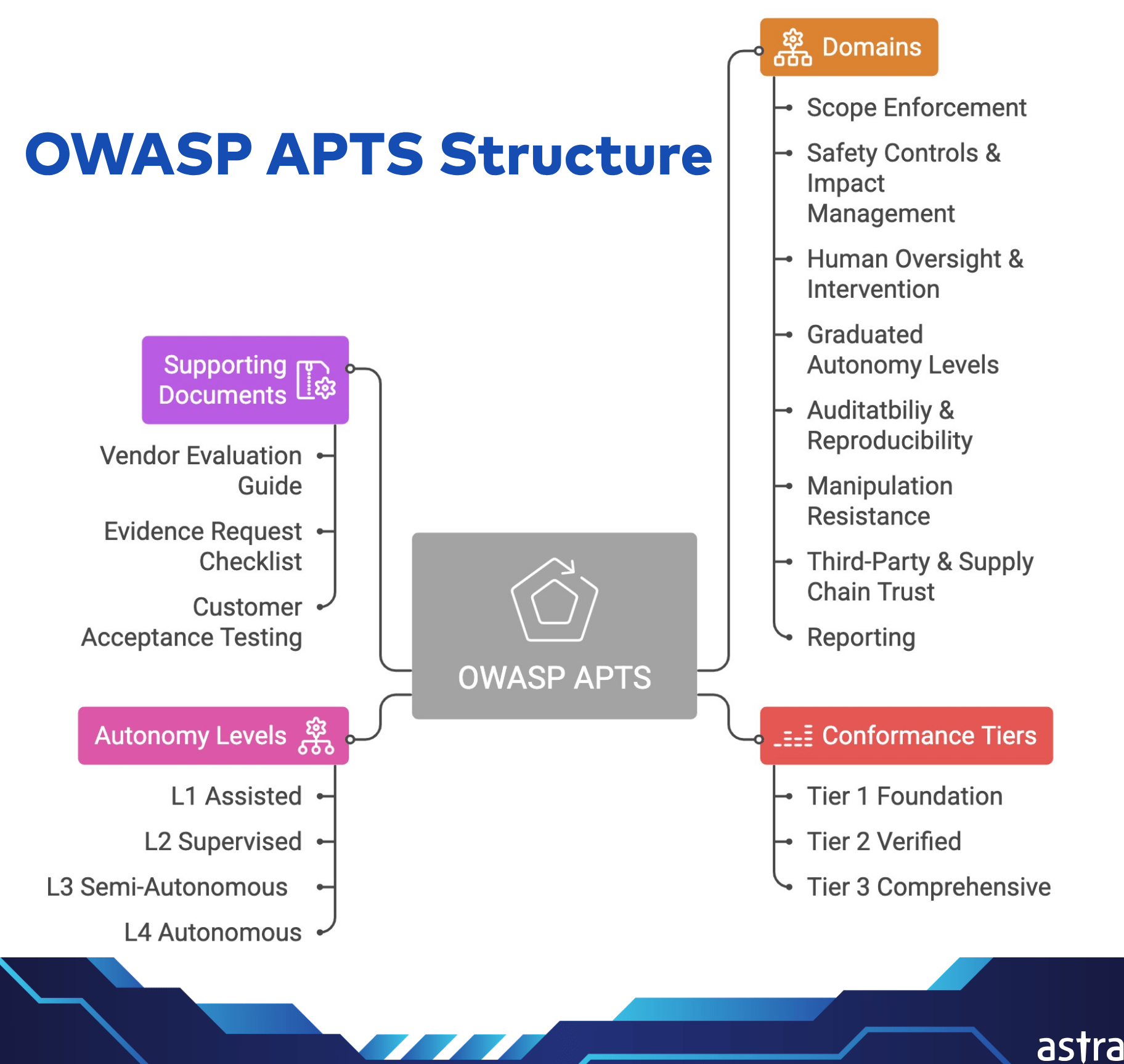 Autonomous penetration testing standards