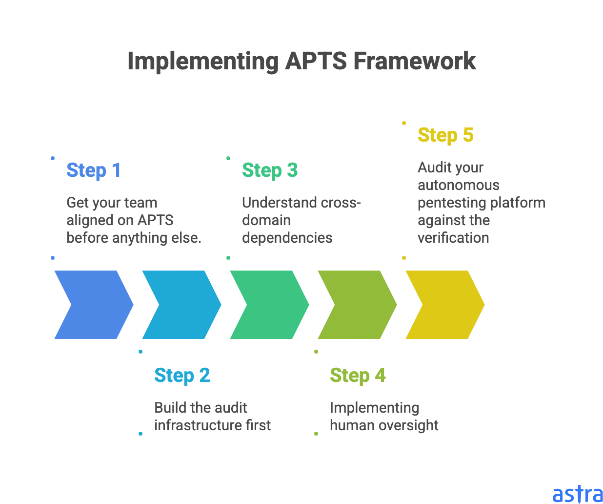 Implementing APTS