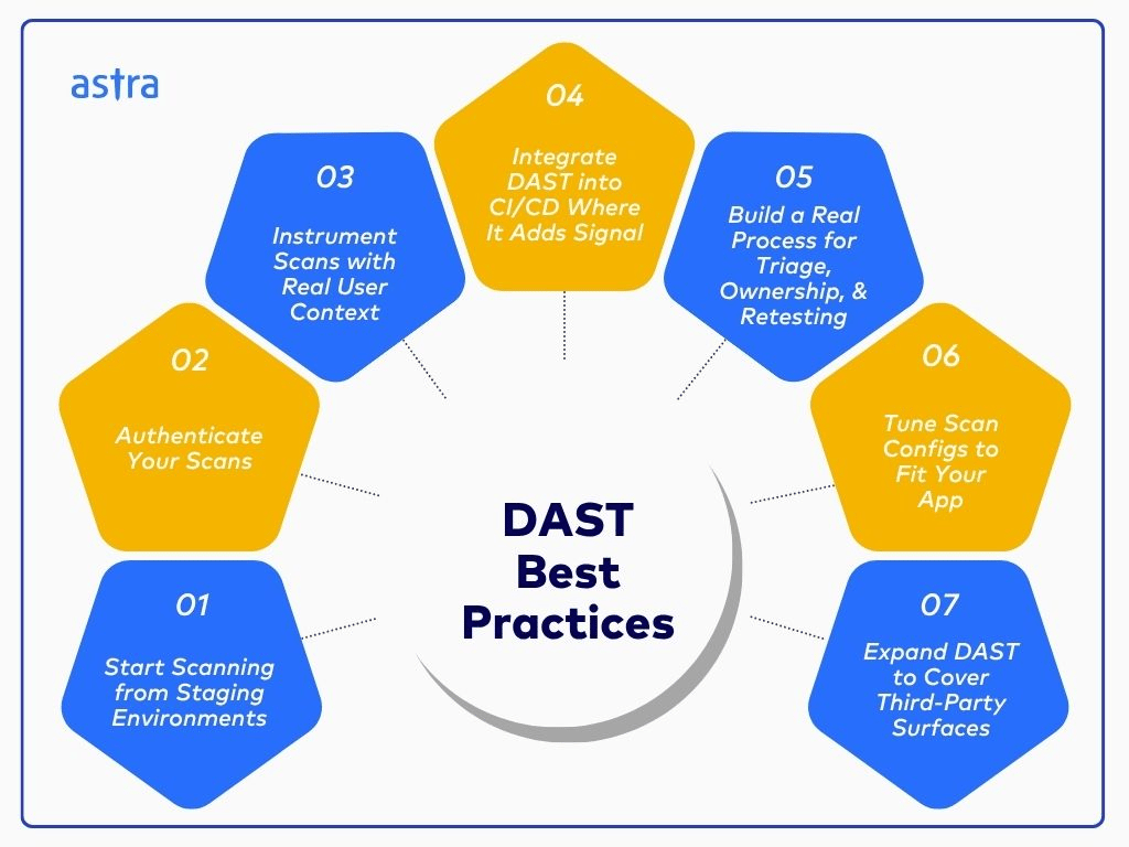 DAST best practices