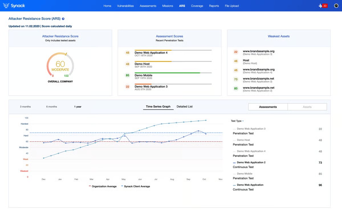 Synack dashboard