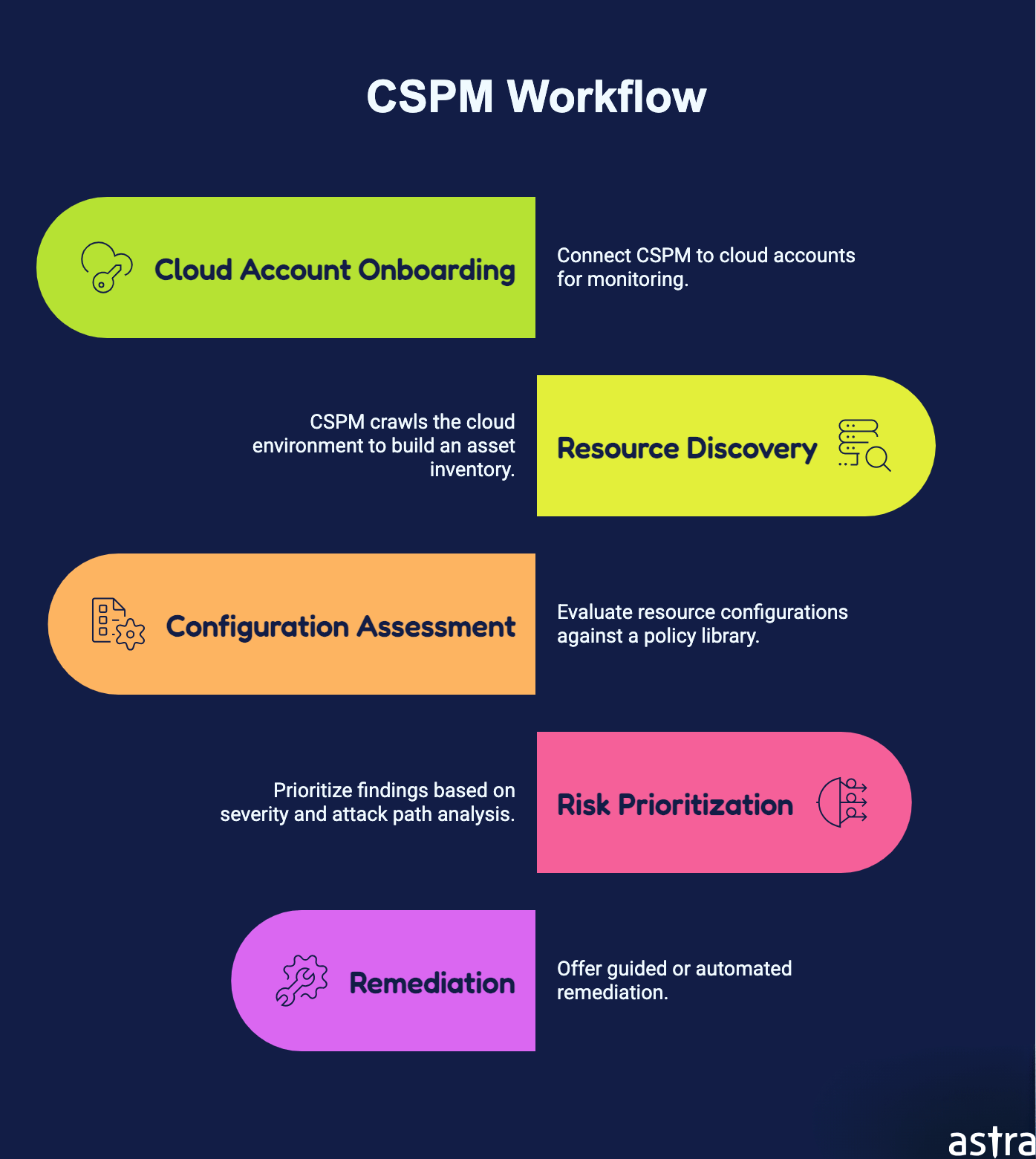 CSPM