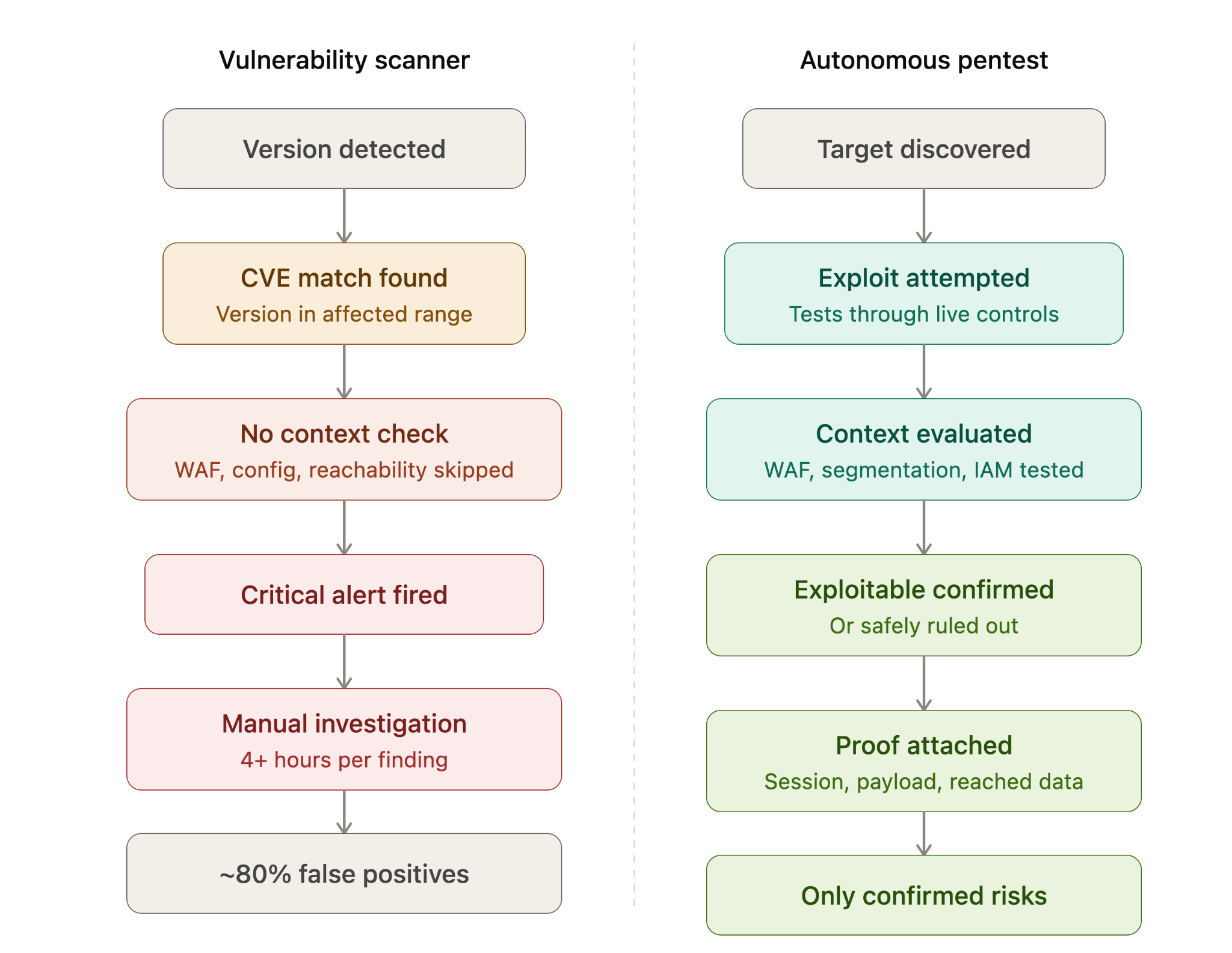 Autonomous pentest vs Vulnerability Scanner
