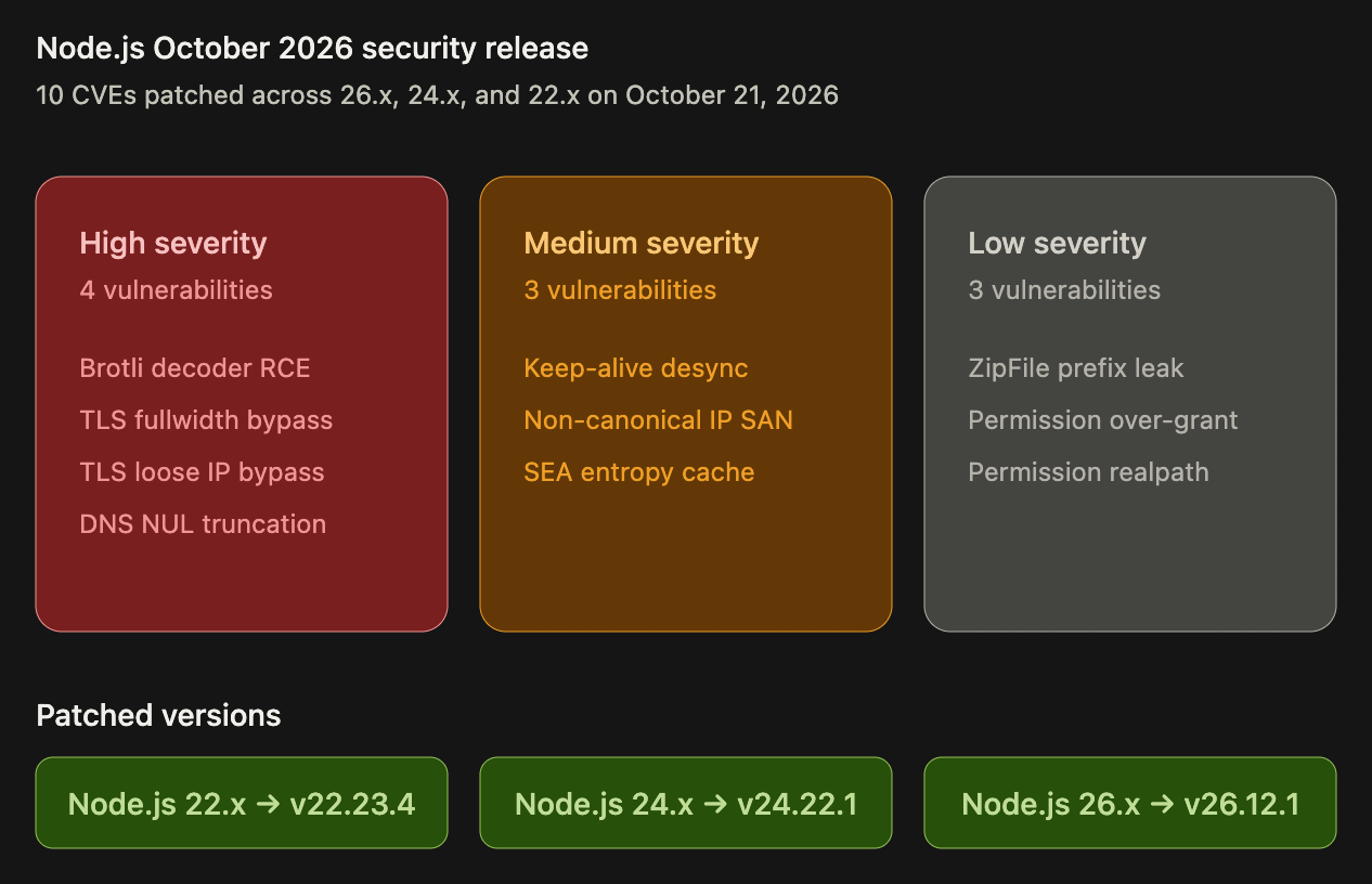 Node JS Oct 2026