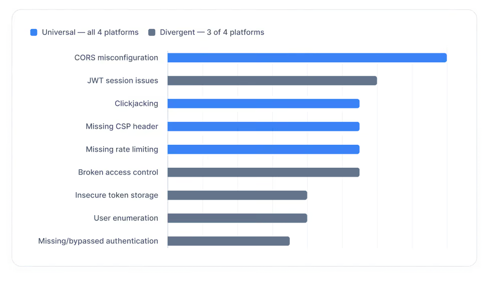 Vulnerabilities in vibe coding apps